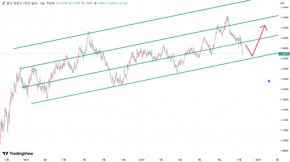 해외선물 먹튀 업체 - 24.11.14일 GBPUSD(영국 파운드) 추세 분석