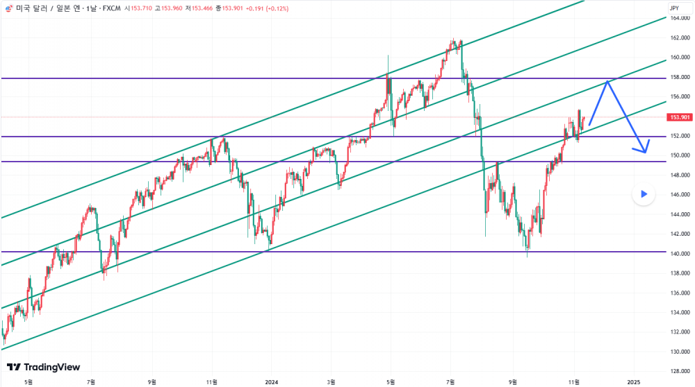 해외선물 먹튀 업체 -  24.11.12일 USDJPY(엔화) 추세 분석