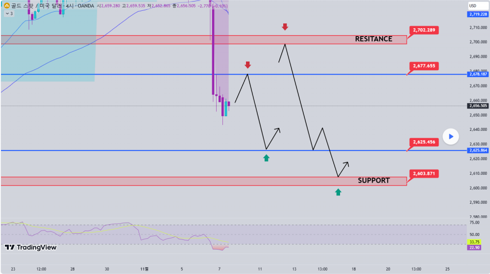 해외선물 먹튀 업체 - 24.11.07 금(gold) 가격 분석