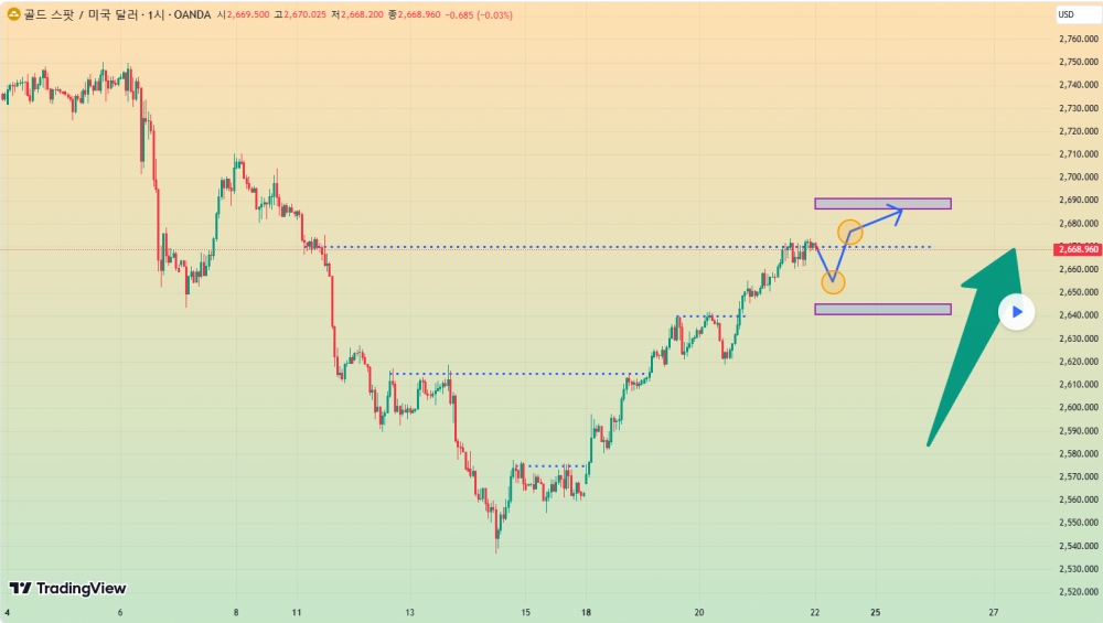 해외선물 먹튀 업체 - 24.11.22 금요일 골드(금) 분석