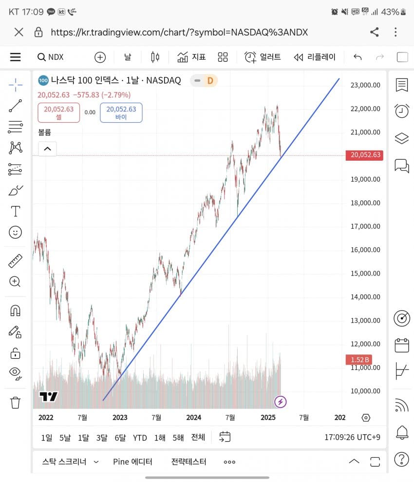 차트보니까 이제 바닥은 찍은거같다